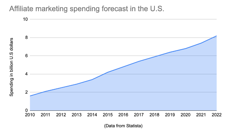 According to Statista.com, affiliate marketing is a billion dollar industry. it is expected to reach $8.2 billion in 2022.