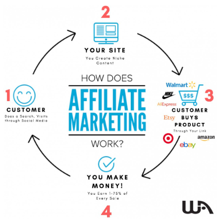 What is Affiliate Marketing all about