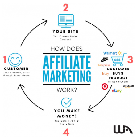 How does affiliate marketing work