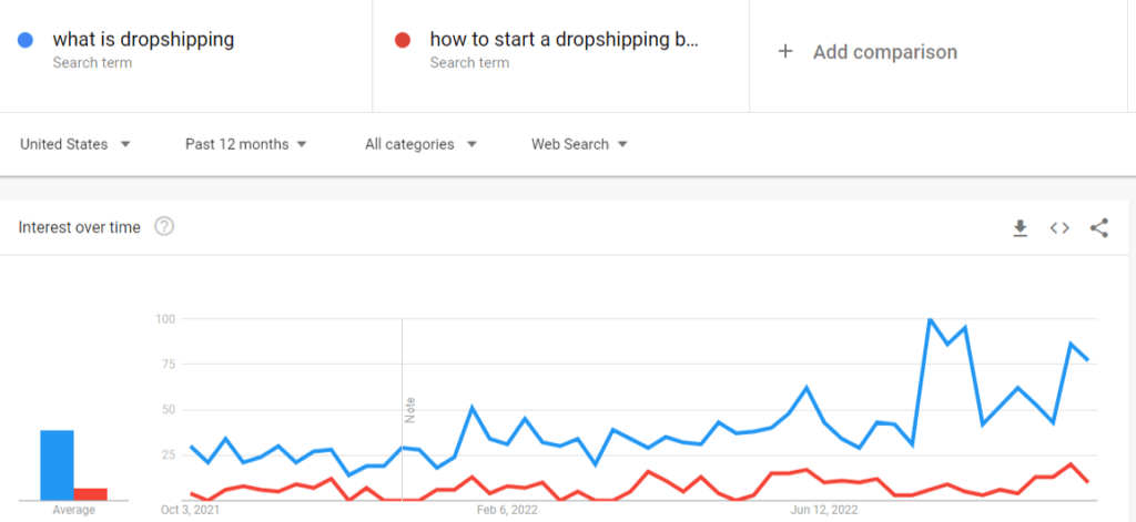 Biaheza Dropshipping Course review what is dropshipping? Google trends show that dropshipping is not as trending as one may think