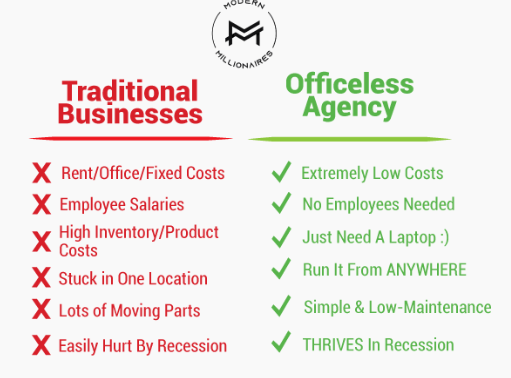 Officeless Agency Review. What is Officeless Agency all about