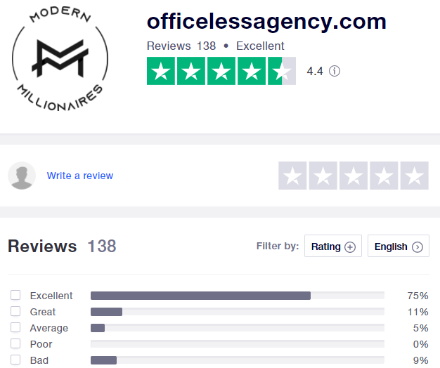Is Officeless Agency a scam? They scored a 4.4 rating on Trustpilot. 
