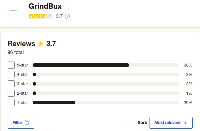 Grindbux.com review these are the reviews at trustpilot.com