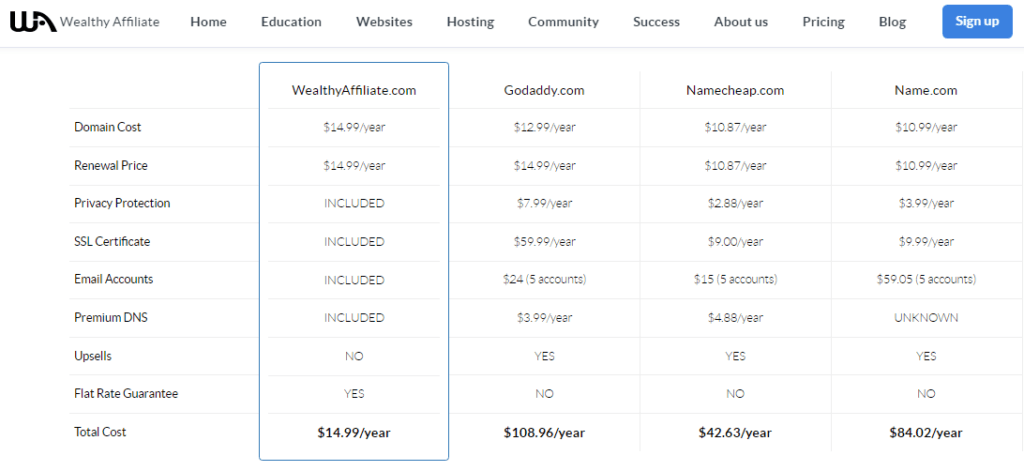 Wealthy Affiliate Sitedomains is cheaper compared to other domain services