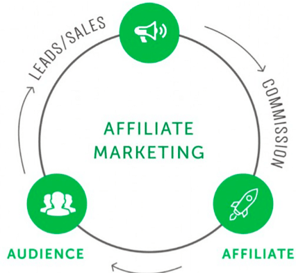How does affiliate marketing work in 2024 and beyond