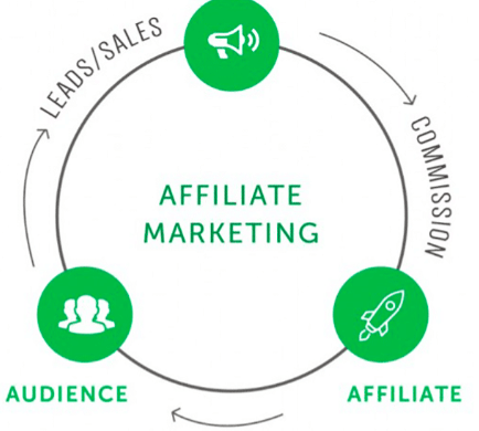 This diagram shows how Wealthy Affiliate works