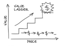 This is what a value ladder looks like in digital marketing. How much can you in digital marketing depends on how much depends on how much value you offer. 